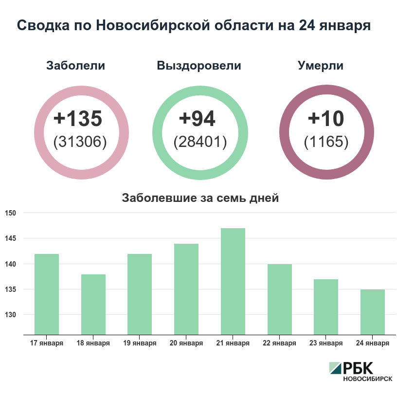 Коронавирус в Новосибирске: сводка на 24 января