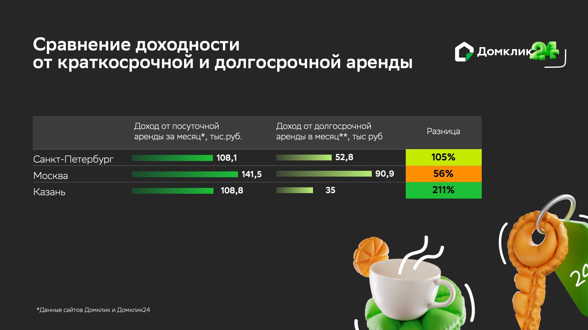 *Максимальный доход от посуточной аренды (при условии, что квартира занята все 30 дней в месяц).    **Доход от долгосрочной аренды рассчитан как произведение медианной стоимости аренды 1 кв.&nbsp;м&nbsp;и стандартной площади квартиры, сдаваемой в аренду на короткий срок (40 кв. м).