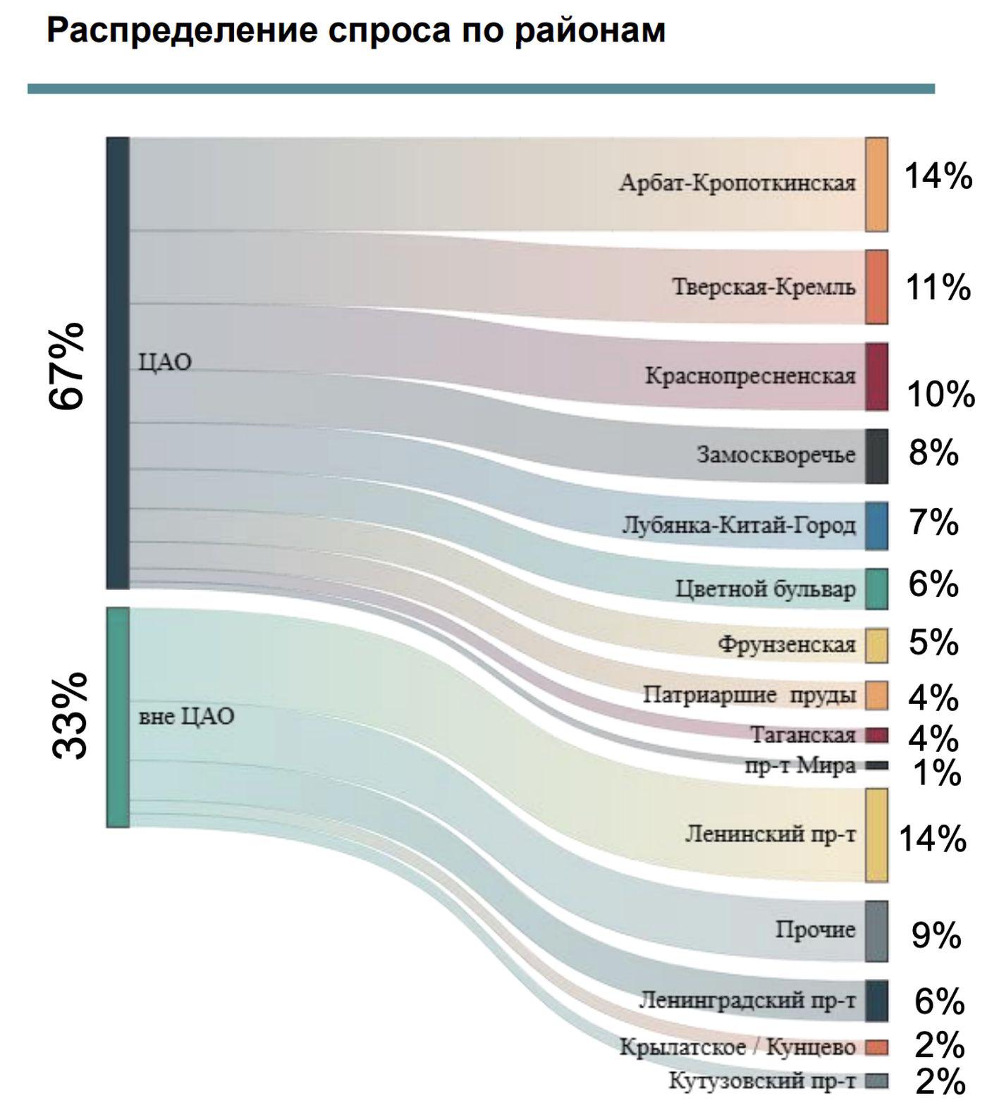 Фото: «Intermark Аренда»