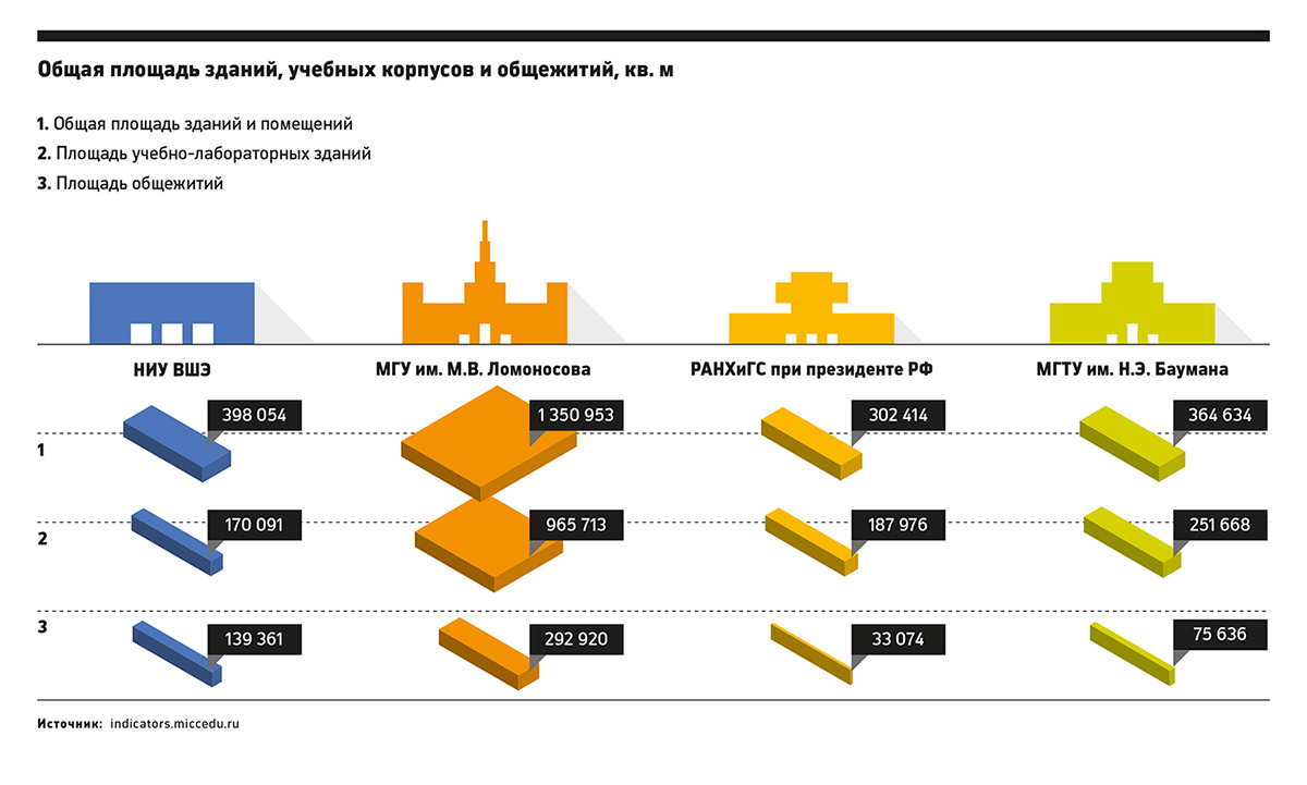 Вшэ бюджет. ВШЭ общая площадь зданий тыс м2.