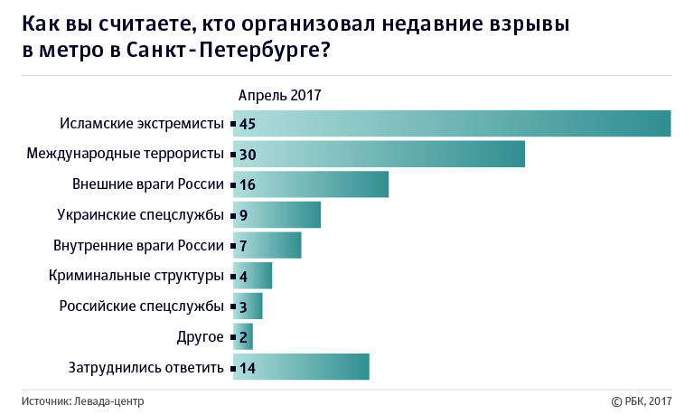 Более 80% россиян заявили о боязни новых терактов