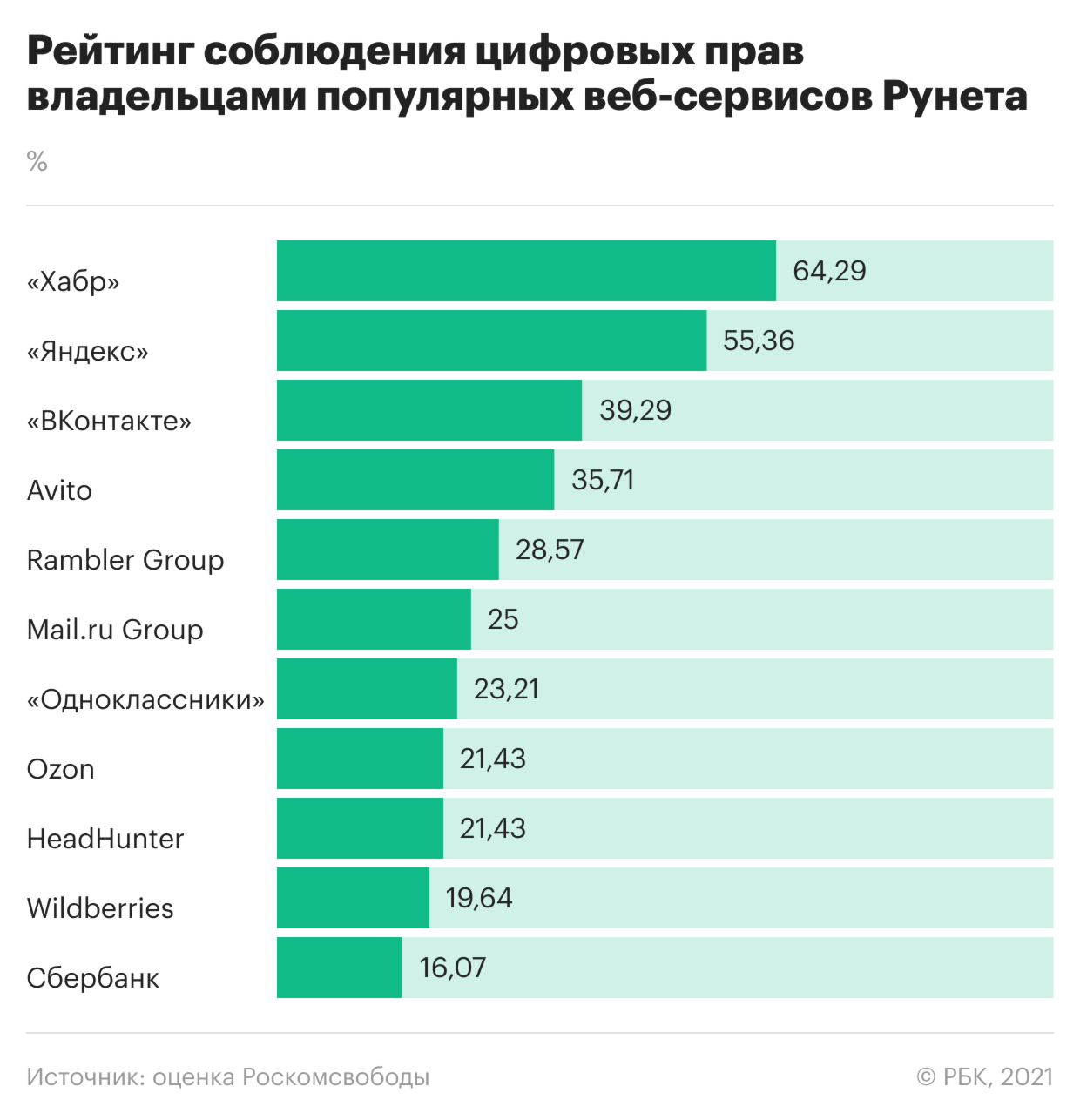 Эксперты оценили соблюдение цифровых прав крупнейшими сервисами Рунета