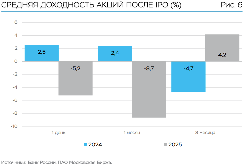 Средняя доходность акций после IPO в 2024 и 2025 годах, %