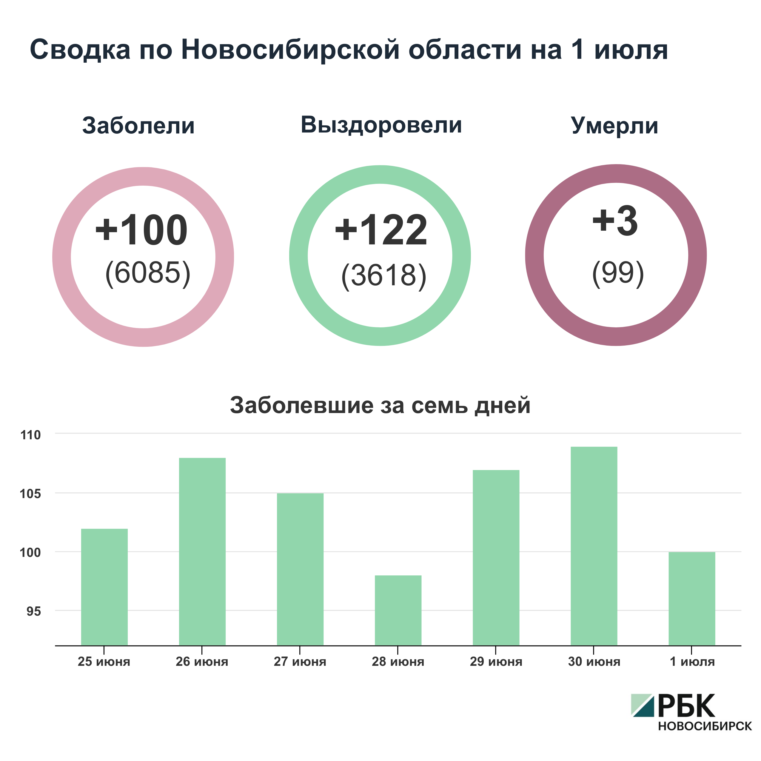 Коронавирус в Новосибирске: сводка на 1 июля
