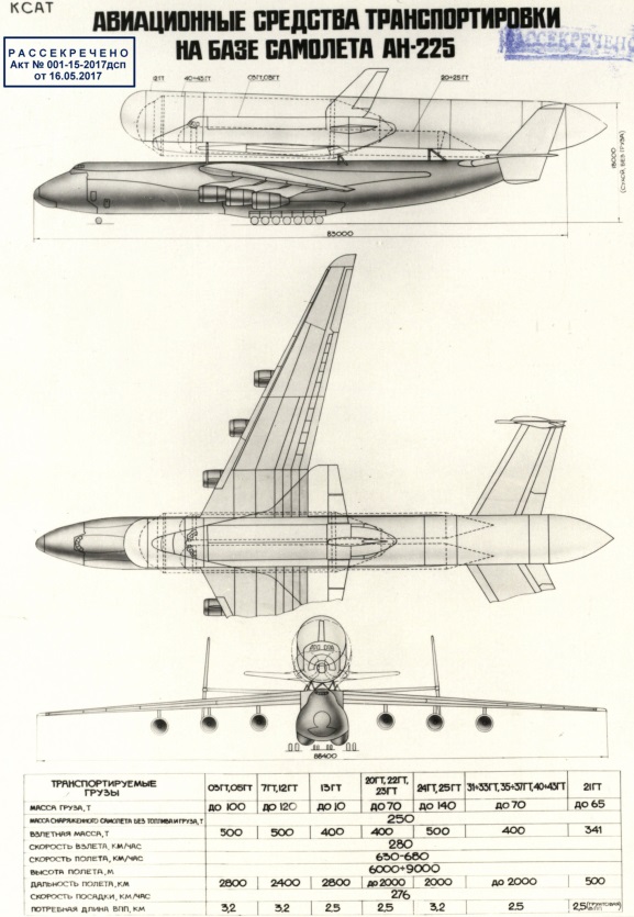 Размеры и характеристики транспортировки грузов самолетом Ан-225

