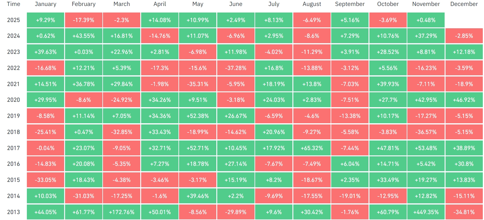 Доходность биткоина по месяцам. Источник: Coinglass