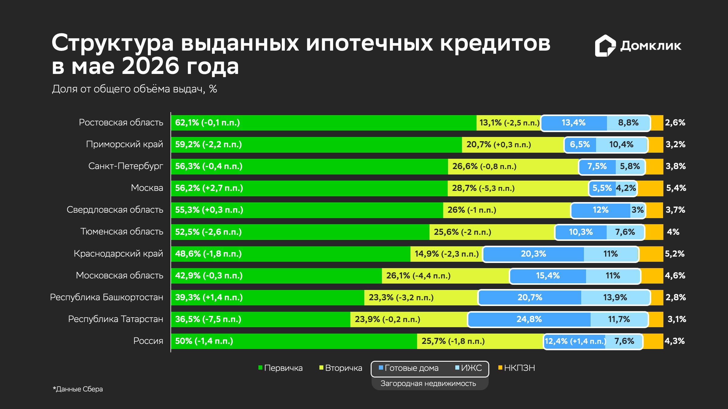 С января 2025 года доля рынка в зависимости от продукта (первичное, вторичное, загородное жилье и нецелевой кредит под залог недвижимости – НКПЗН) рассчитывается по объемам выданных ипотечных кредитов, а не их количеству. В общие объемы выдач включены и последующие выдачи (транши).