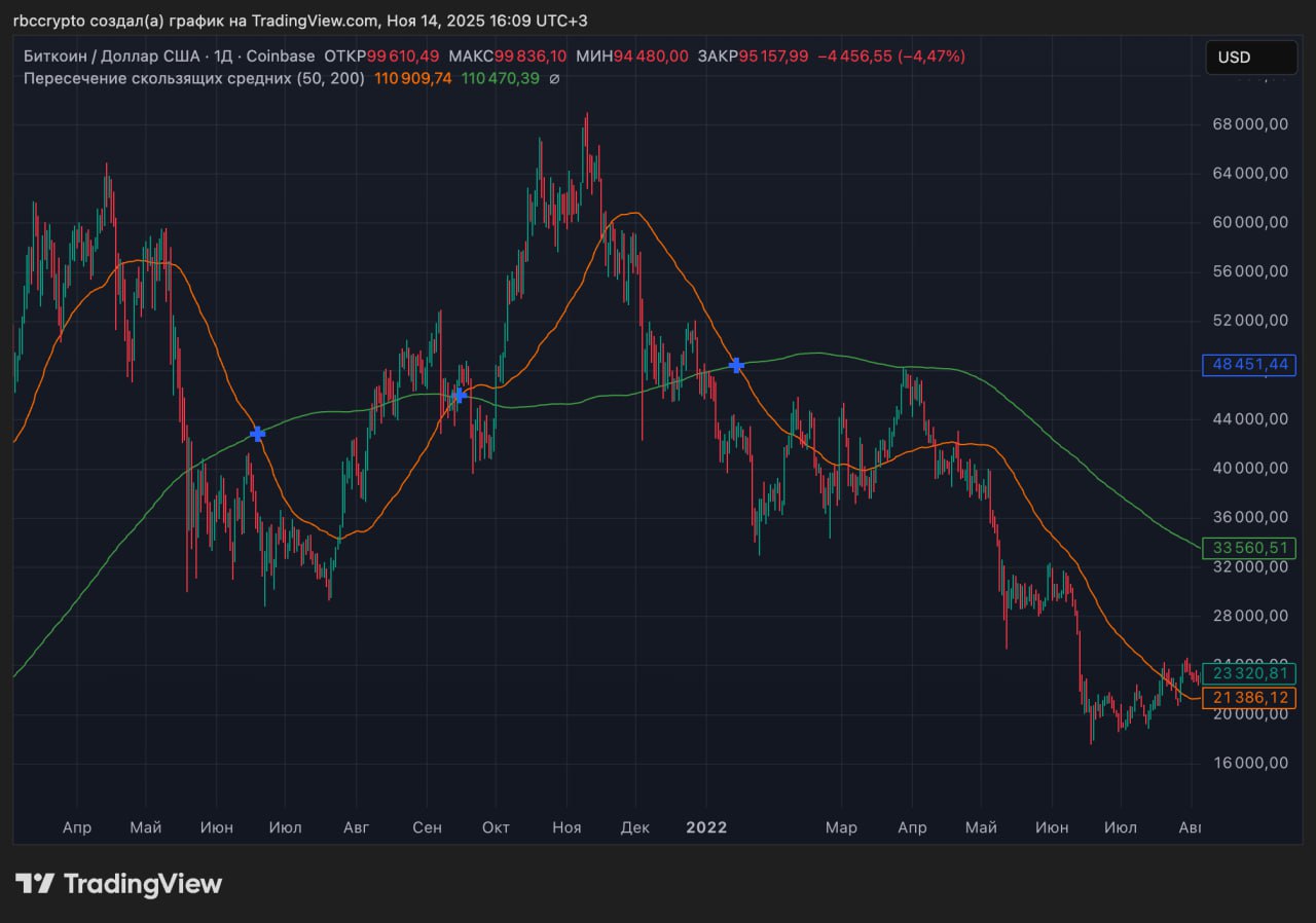 «Крест смерти» на графике биткоина в начале 2022 года. Источник: «РБК-Крипто», Tradingview
