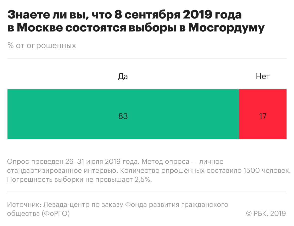Треть москвичей положительно отнеслись к акциям протеста