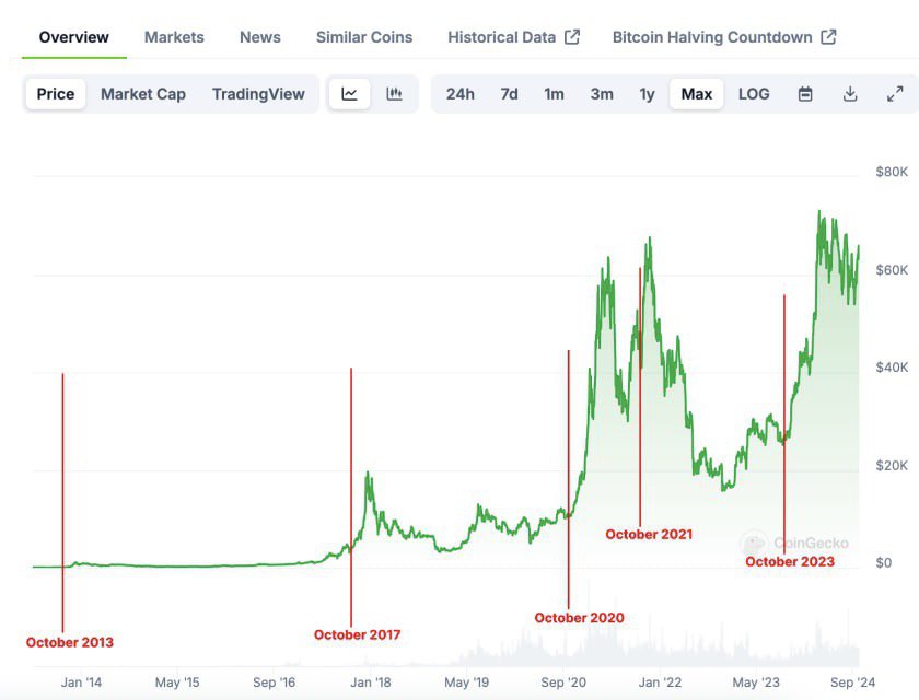 Октябрь по годам перед ралли&nbsp;на графике биткоина.

Источник: LookOnChain