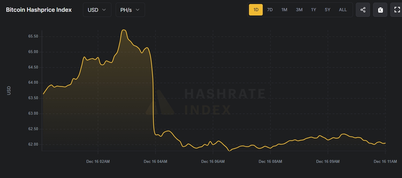 Bitcoin Hashprice Index. Источник: Hashrate Index