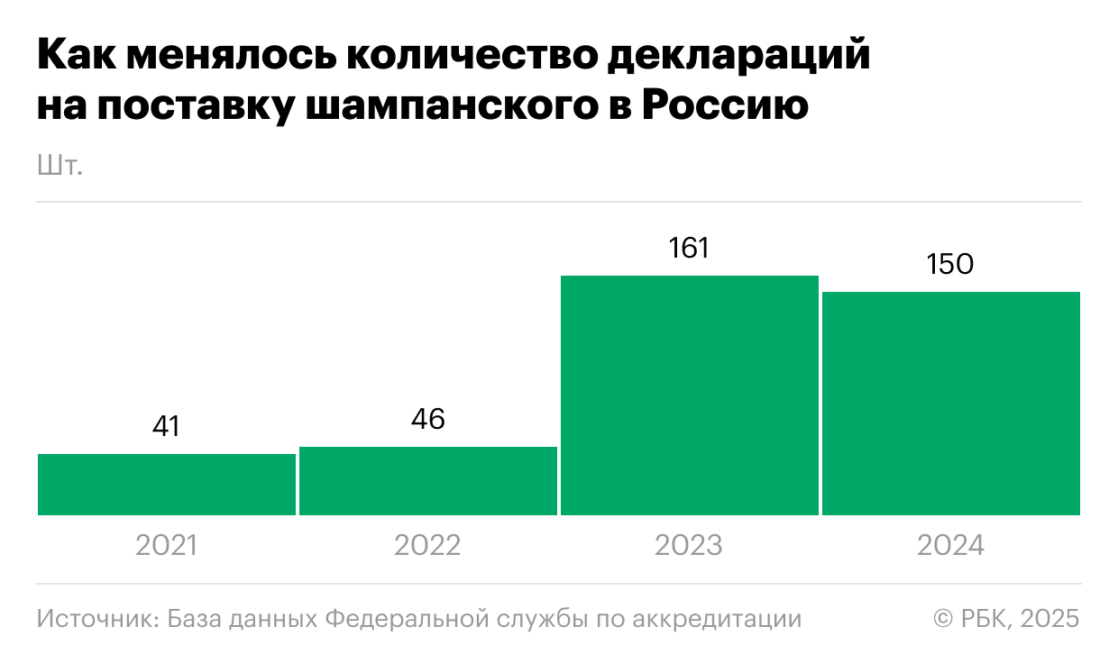 В Россию стали в три раза чаще завозить шампанское