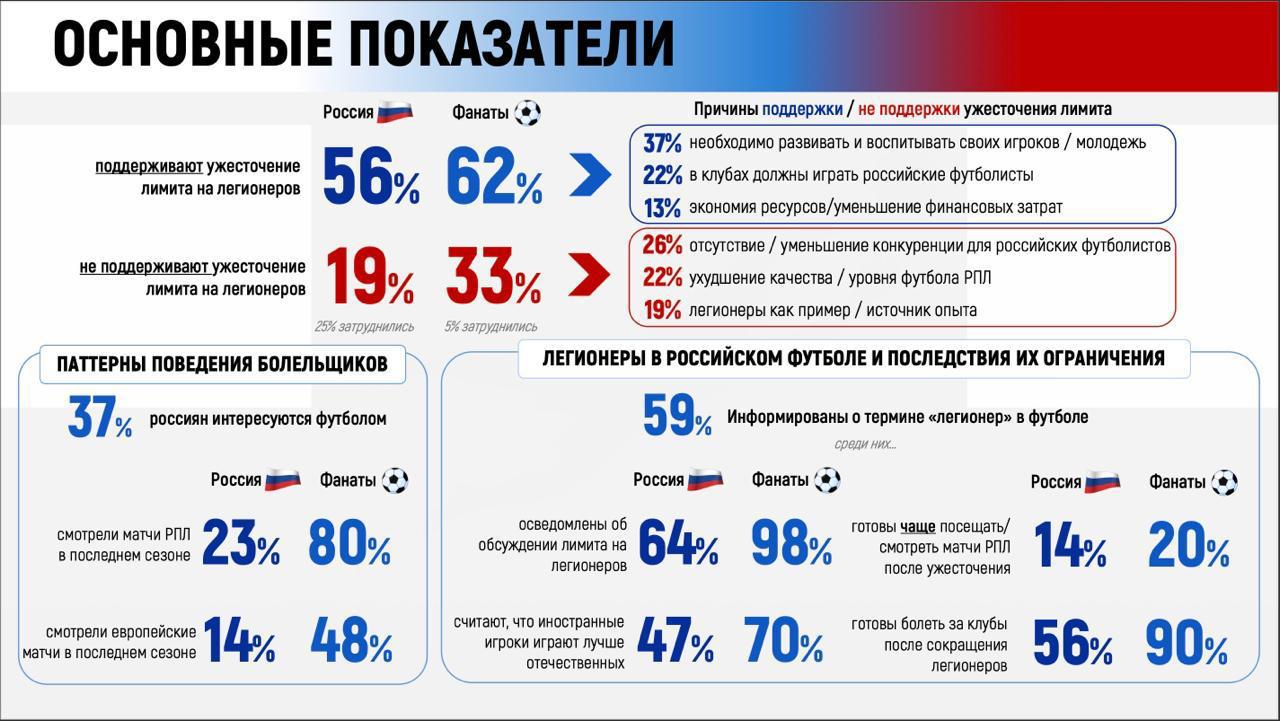 Большинство россиян поддержали ужесточение лимита на легионеров в футболе
