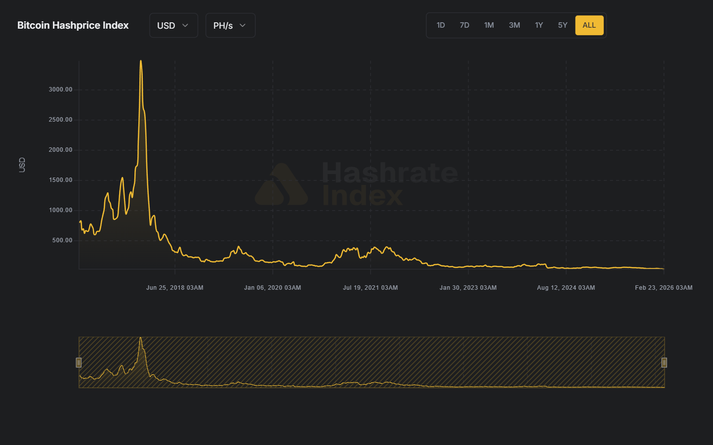 Индекс доходности майнинга биткоина Bitcoin Hashprice Index. Источник: HashrateIndex