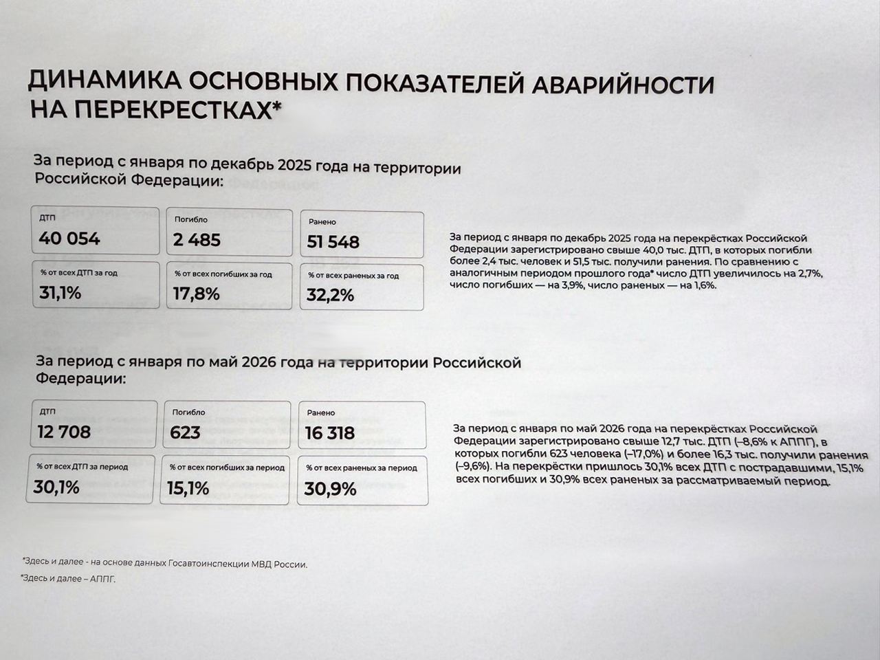 Показатели аварийности на перекрестках в России за&nbsp;2025 год&nbsp;и пять месяцев 2026-го.