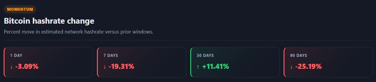 Изменение хешрейта сети биткоина в процентах. Источник: CoinWarz