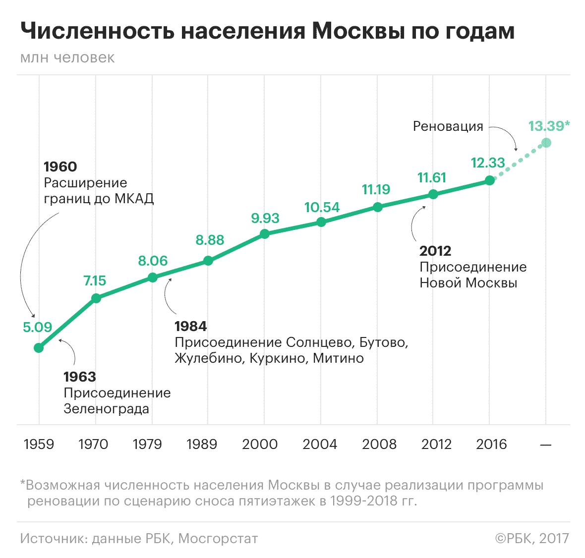 Исследование РБК: как уплотнится Москва в результате реновации