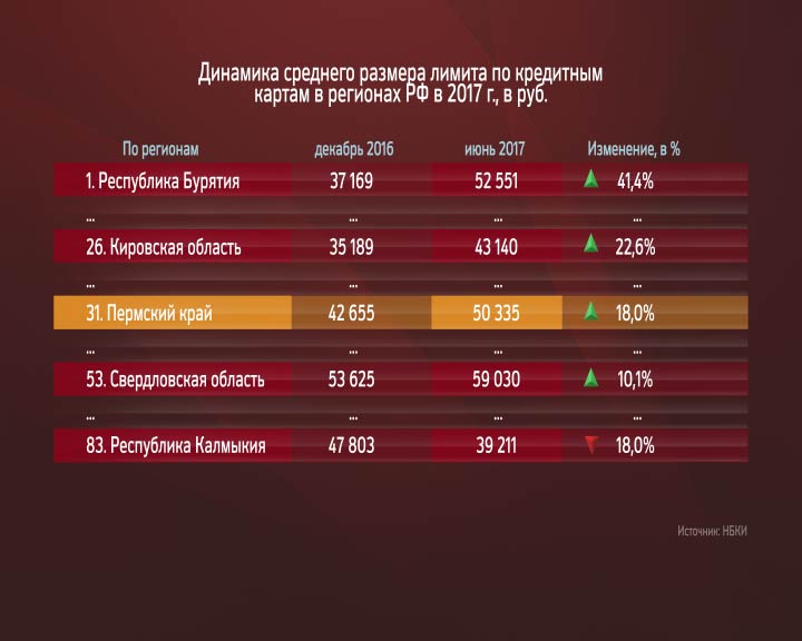 Кредитные лимиты по картам в Прикамье увеличились на 18%