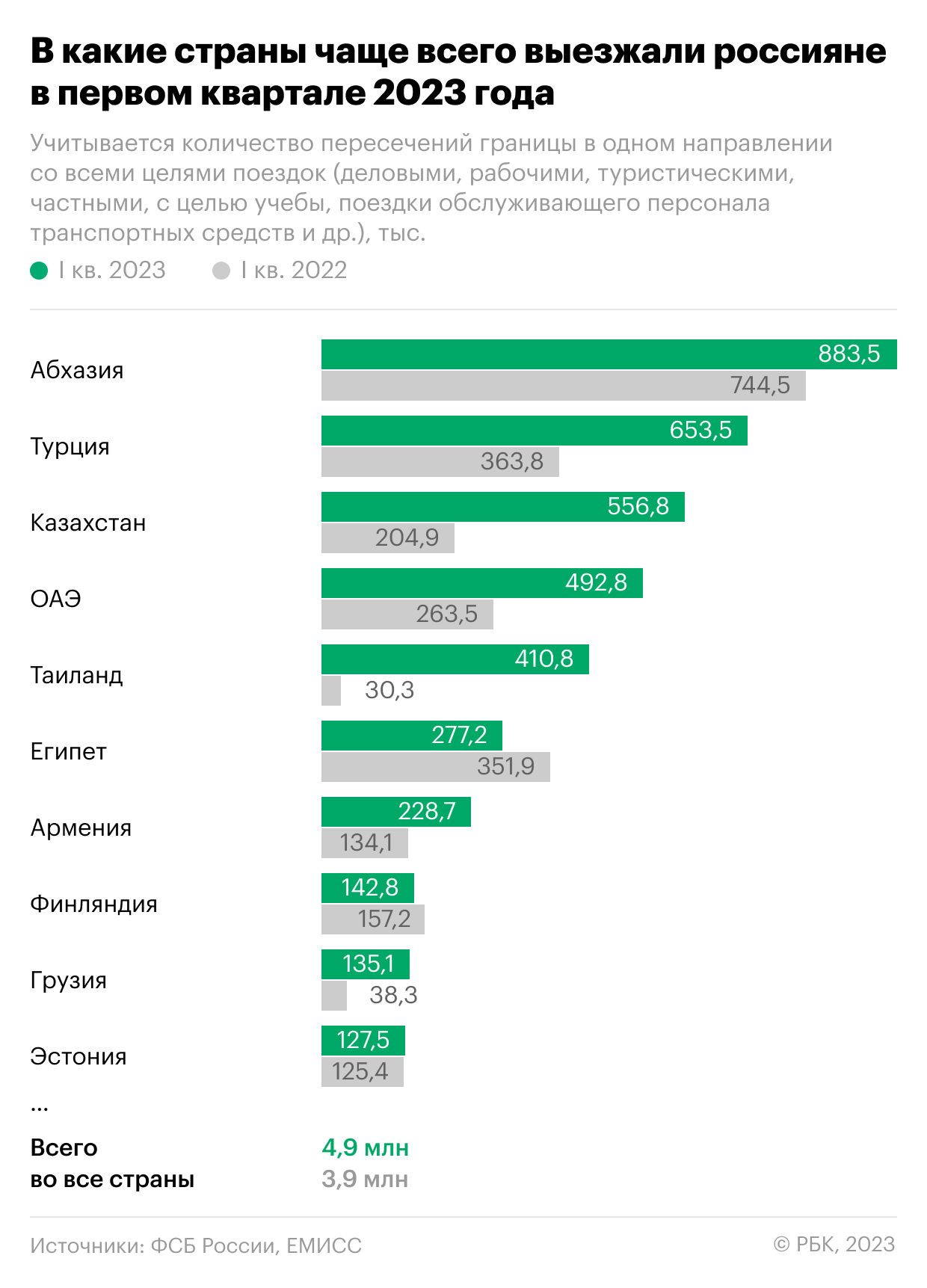 В какие страны россияне чаще всего ездили в начале 2023 года. Инфографика