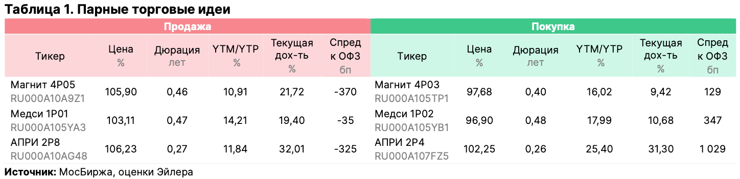 Парные торговые идеи 