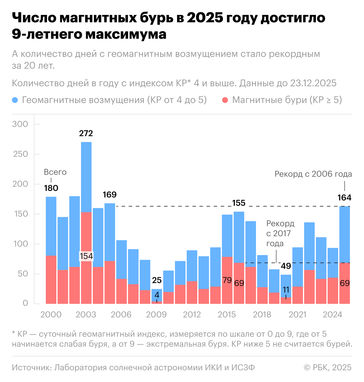 Количество магнитных бурь в 2025 году стало рекордным за девять лет