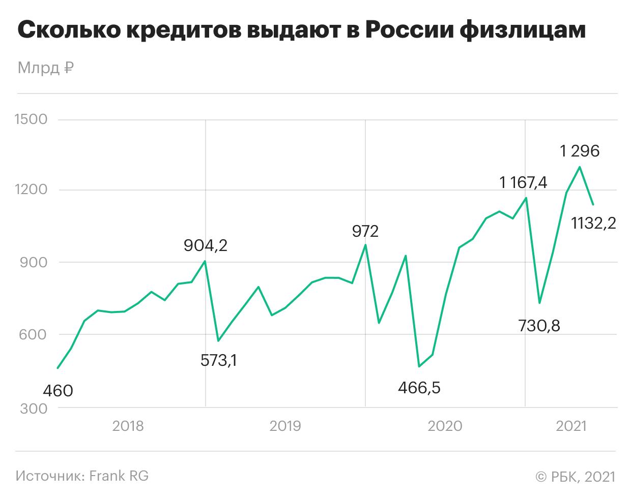 Как россияне берут кредиты на рекордные суммы. Инфографика