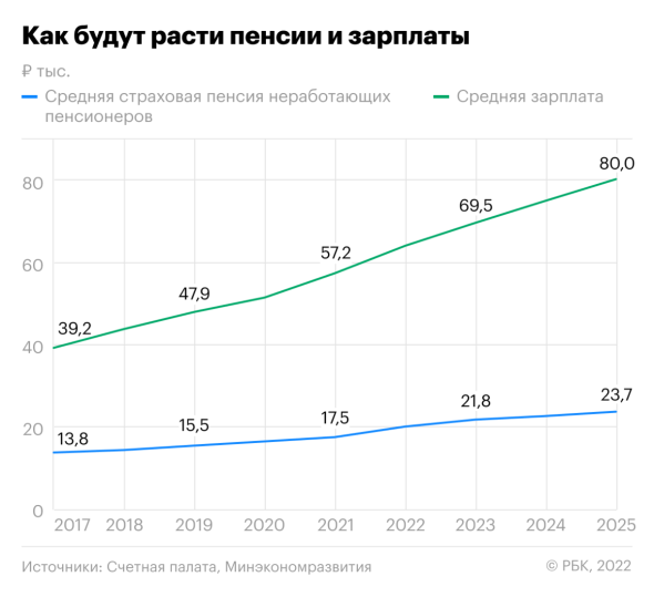 К 2025 году средняя зарплата вырастет до ₽80 тыс., пенсия — до ₽23,7 тыс., следует из проекта бюджета Фонда пенсионного и социального страхования (единого Соцфонда) в 2023–2025 годах