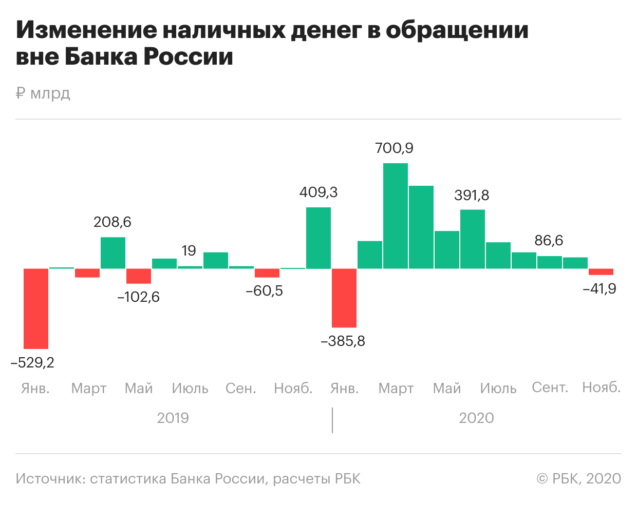 В России впервые с начала кризиса сократился оборот наличных