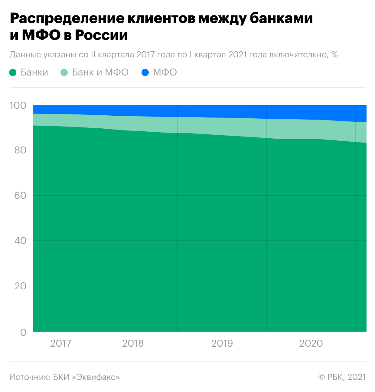 Как увеличилась доля россиян, берущих займы до зарплаты. Инфографика