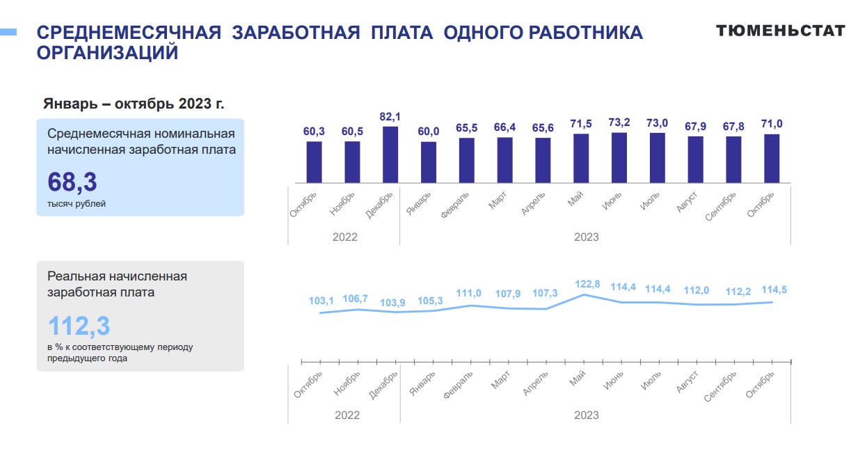 Зарплаты тюменцев выросли на 12%