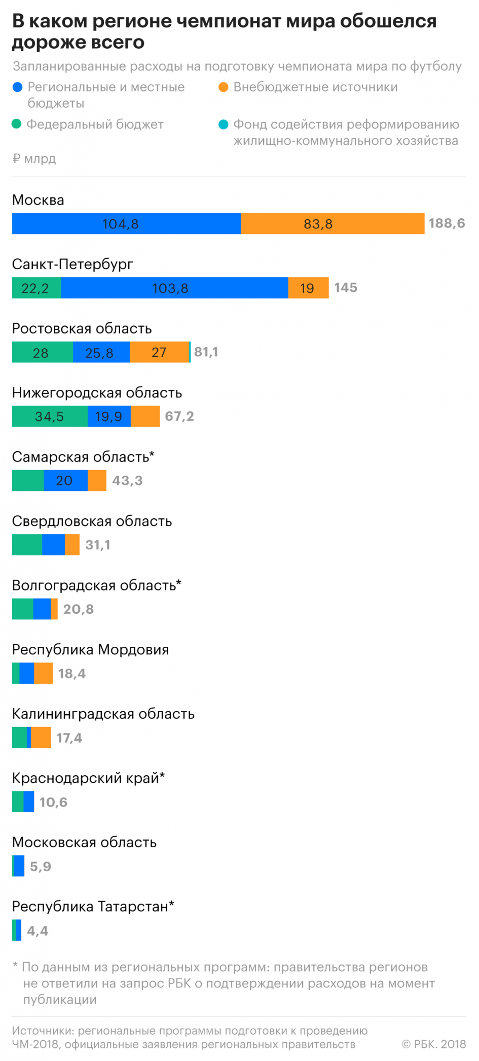 Непредвиденные расходы: как менялась смета ЧМ-2018