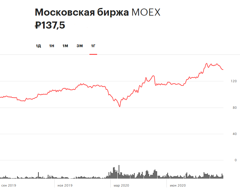 Динамика акций Московской биржи за 12 месяцев. Котировки полностью отыграли падение, произошедшее в феврале-марте, и поднялись выше уровня начала 2020 года&nbsp;