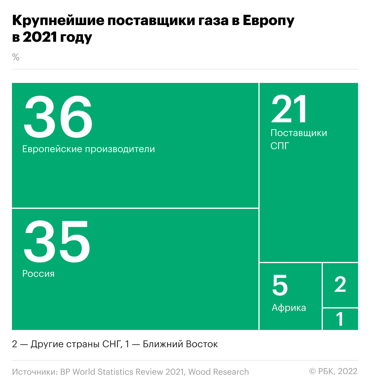 Какие страны Европы зависят от российского газа. Инфографика