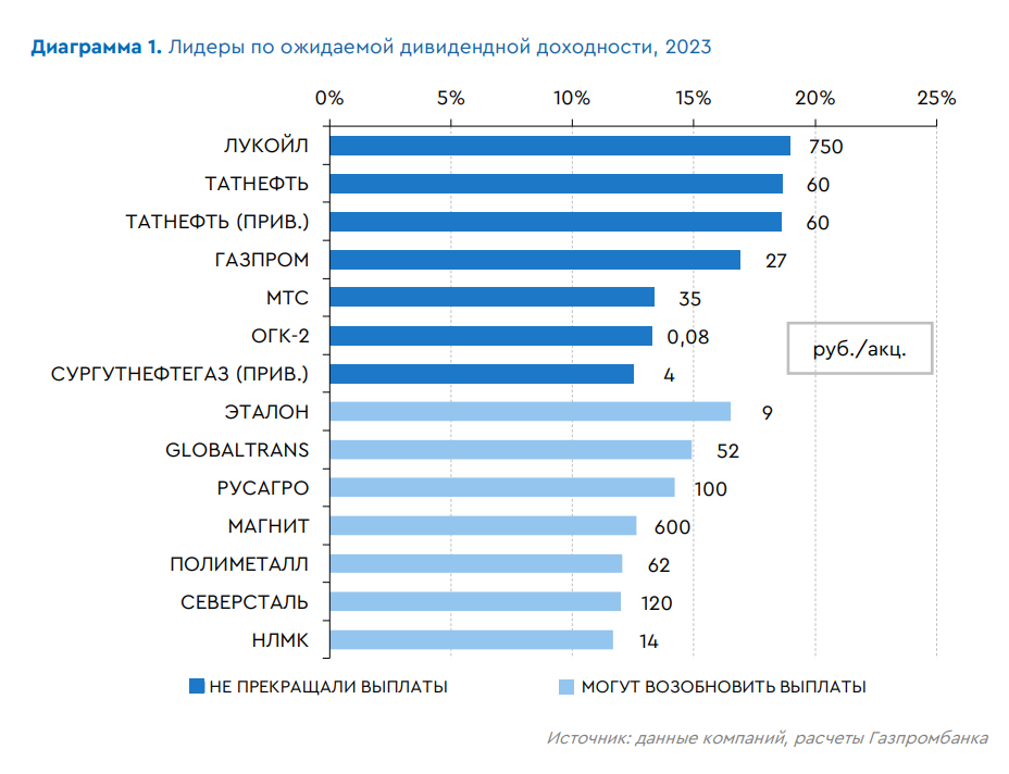 Лидеры по ожидаемой дивидендной доходности в 2023 году