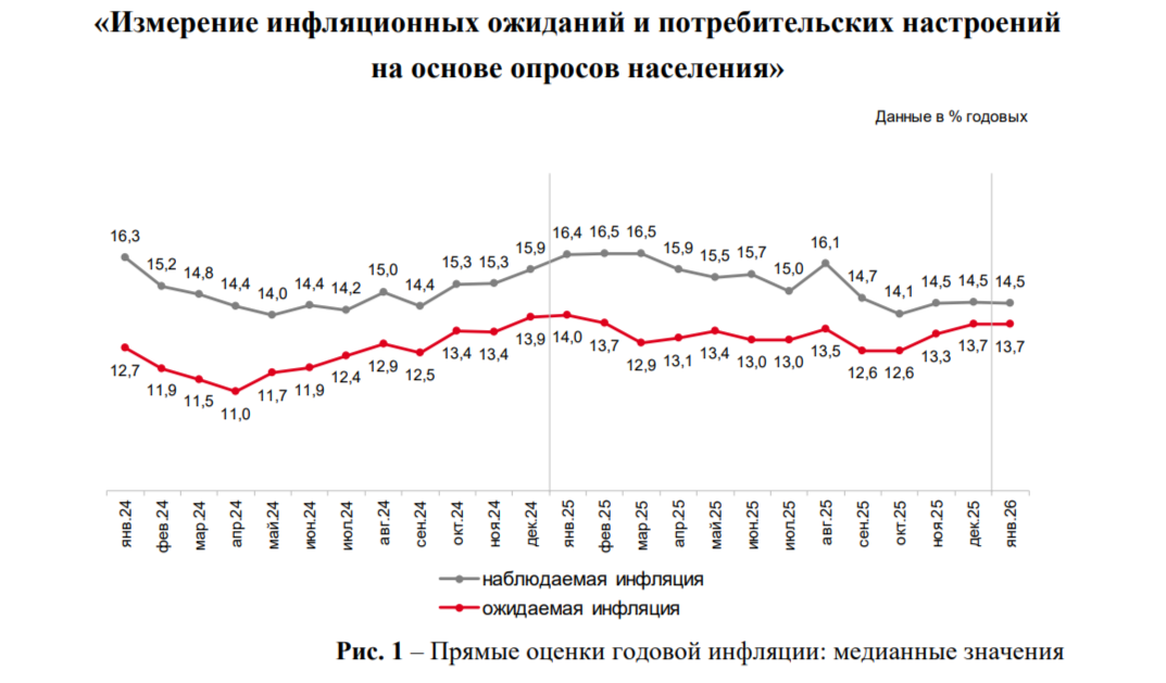 Прямые оценки годовой инфляции: медианные значения, % годовых