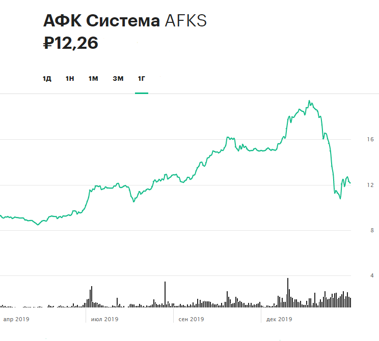 Динамика акций АФК &laquo;Системы&raquo; за последние 12 месяцев