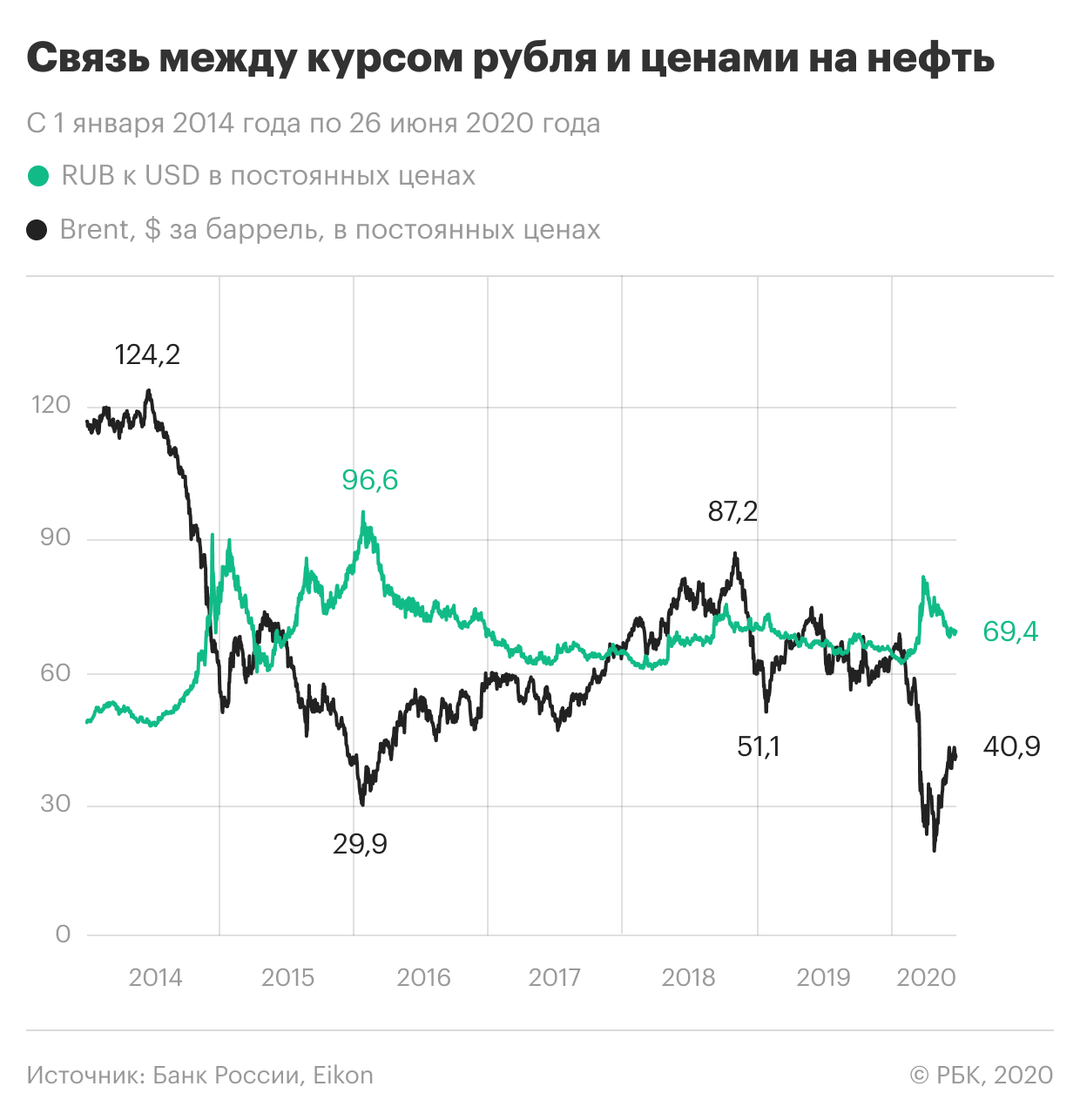 Курс рубля россия динамика. Котировки нефти по годам. График нефти и рубля к доллару. Динамика котировок на нефть. Курс нефти.