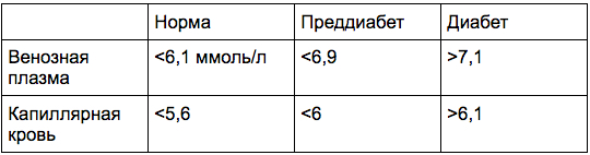 Что нужно знать о норме сахара в крови