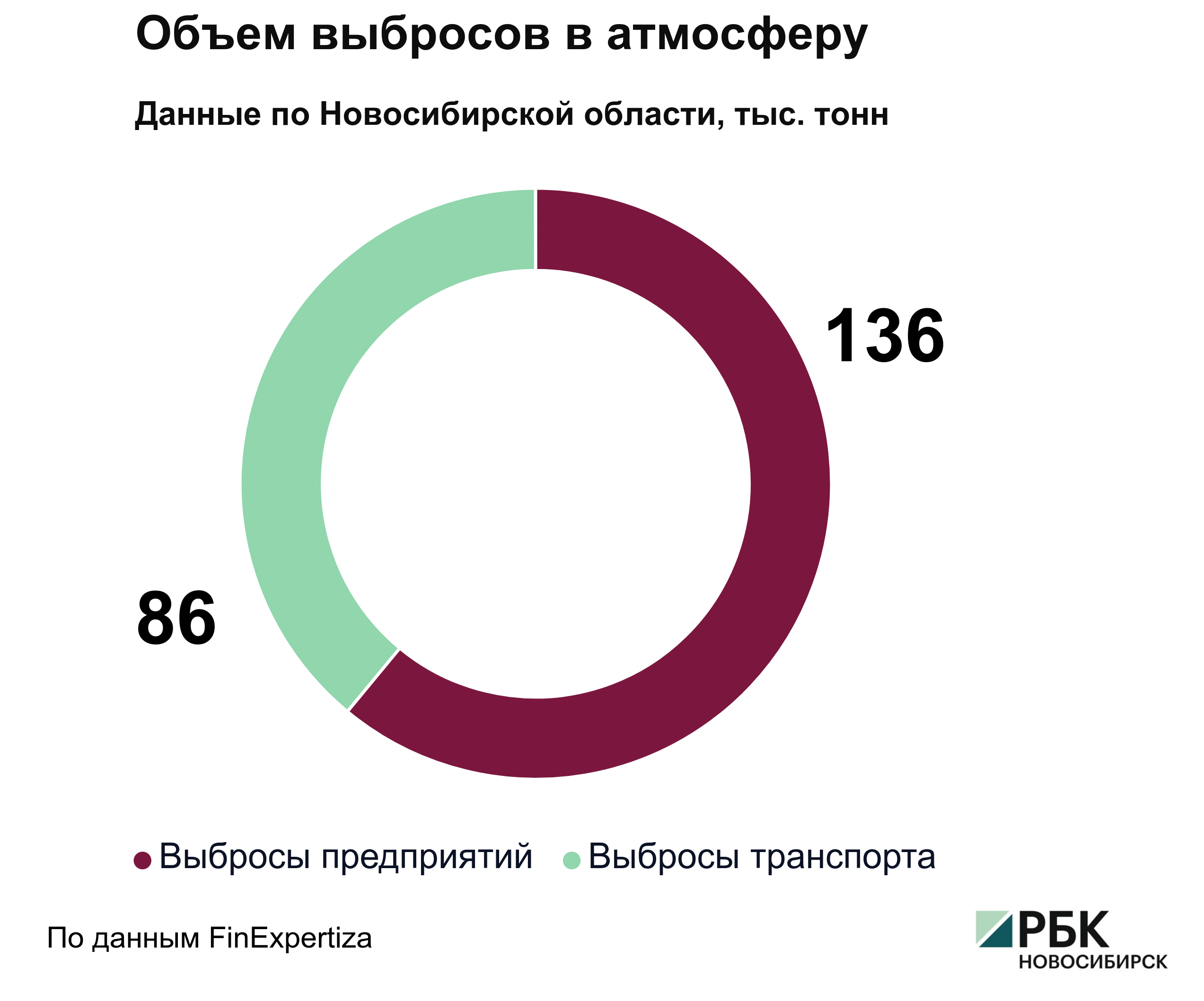 В Новосибирской области на 39% воздух загрязняет транспорт