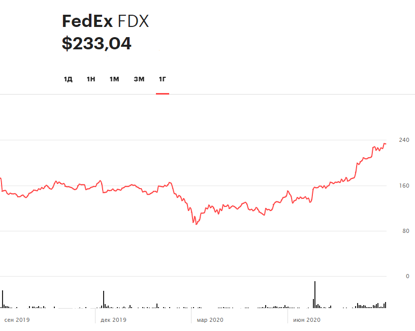 Динамика акций FedEx за 12 месяцев