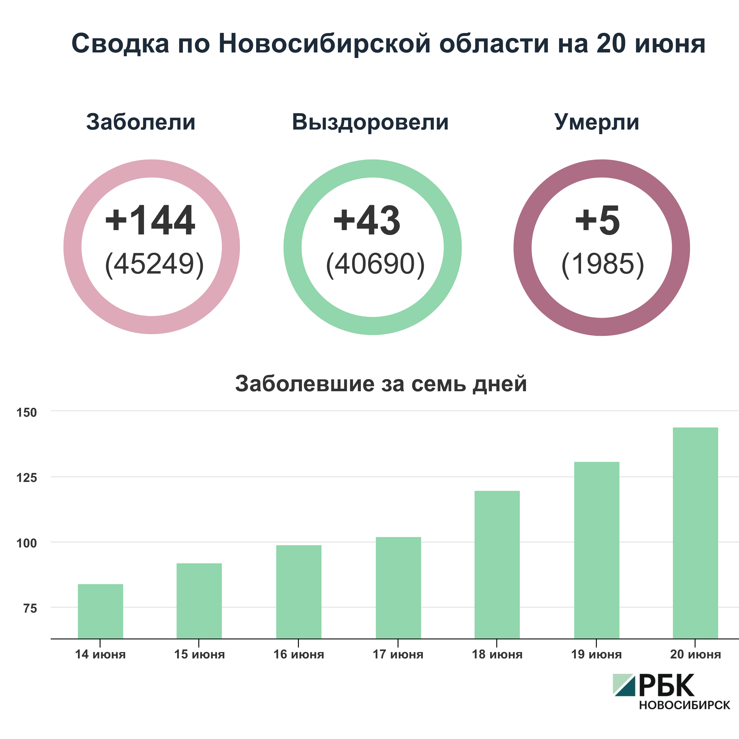 Коронавирус в Новосибирске: сводка на 20 июня