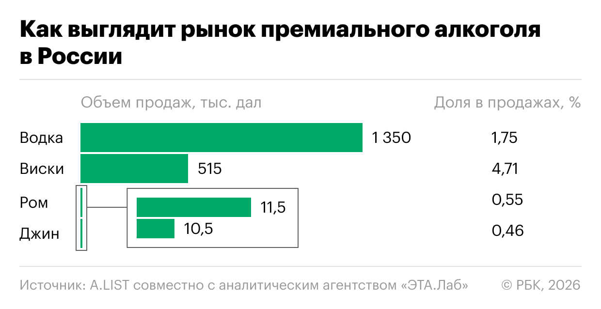 Лучшая доля: как меняется рынок премиального алкоголя в России