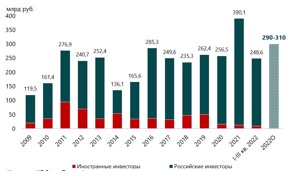 Динамика и прогноз совокупного объема инвестиций в недвижимость России