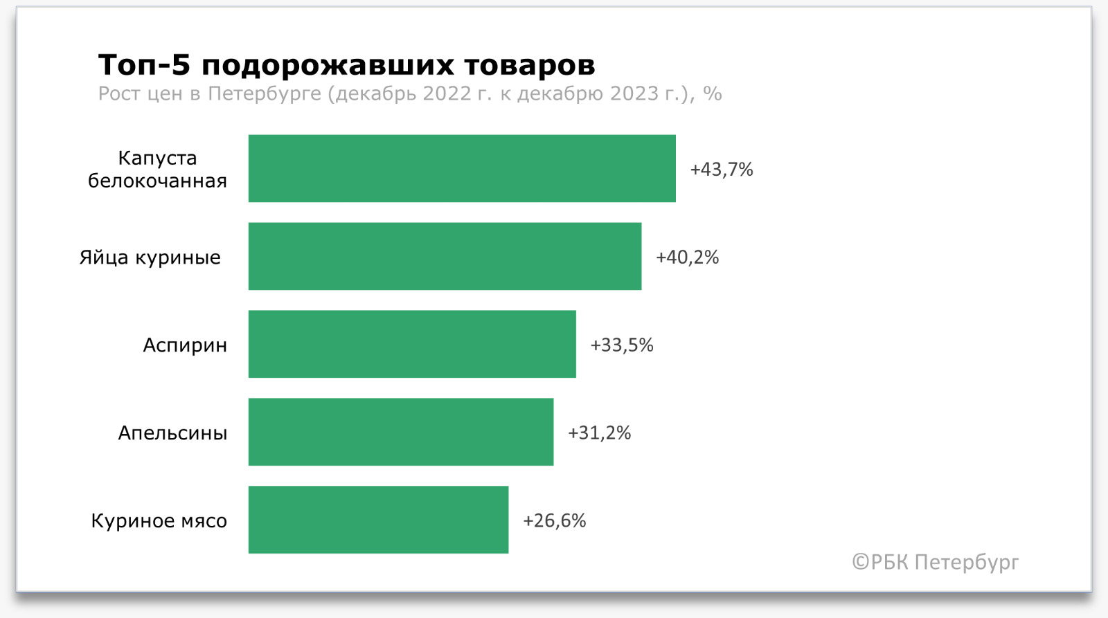 Источник: данные Петростата