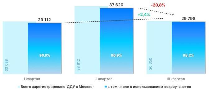 Динамика числа регистраций ДДУ в Москве с использованием эскроу-счетов. Кварталы 2024 года&nbsp;