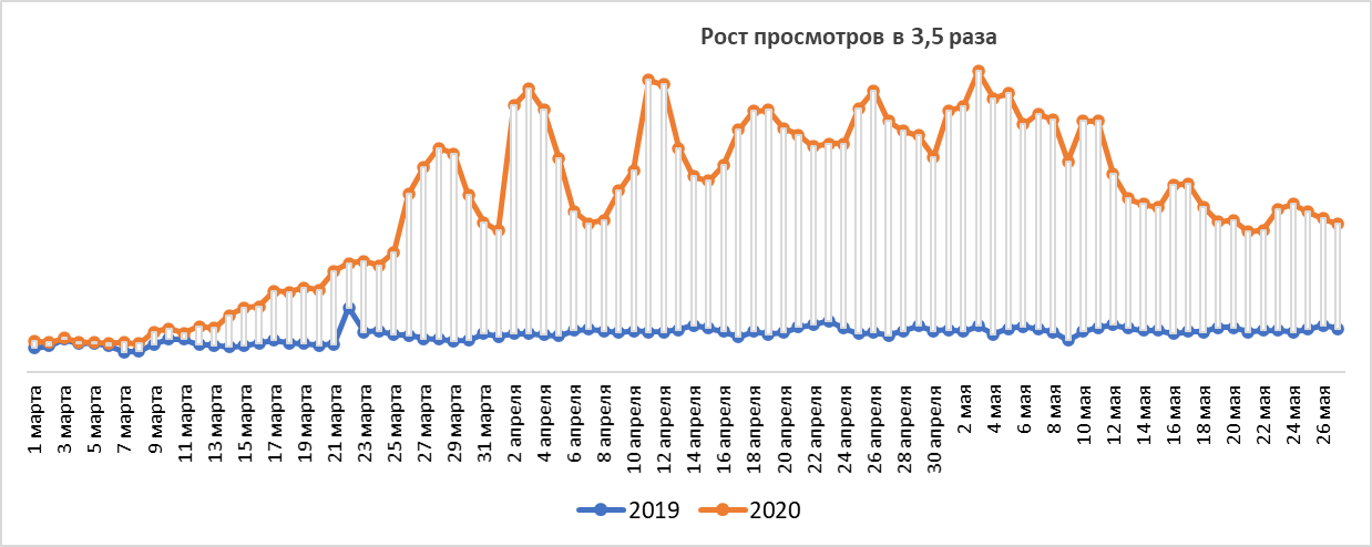 Динамика просмотров объявлений о сдаче домов в аренду