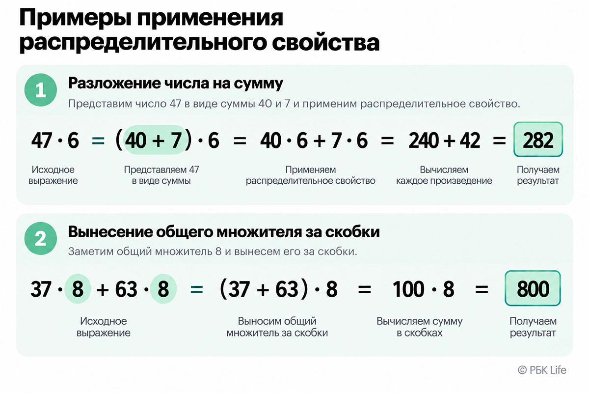 Распределительное свойство позволяет разложить множитель на удобные части или, наоборот, вынести общий множитель за скобки
