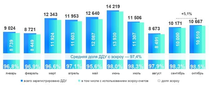 Динамика числа регистраций ДДУ в Москве с использованием эскроу-счетов. 2024 год