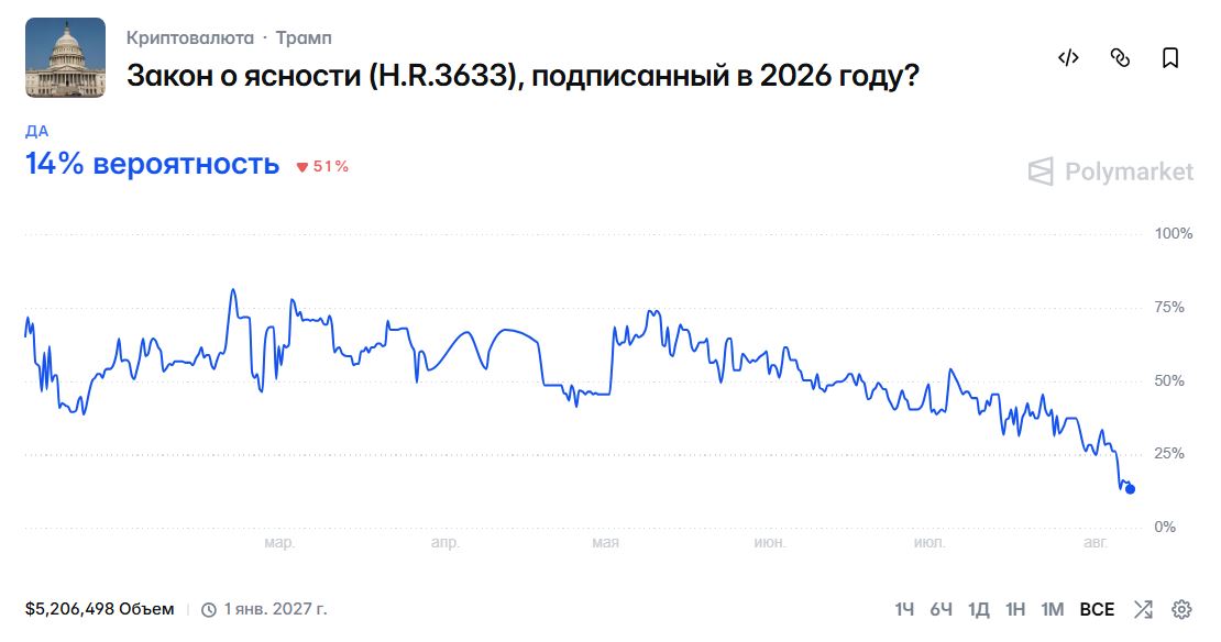 Прогноз «Будет ли подписан CLARITY Act до конца 2026 года» на Polymarket. Источник: Polymarket