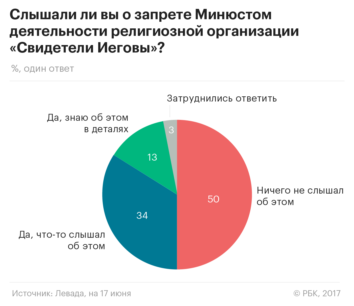 Большинство россиян поддержали запрет «Свидетелей Иеговы»